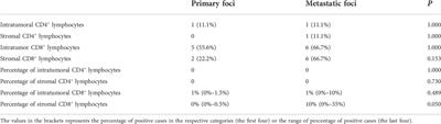 Initial characterization of immune microenvironment in pheochromocytoma and paraganglioma